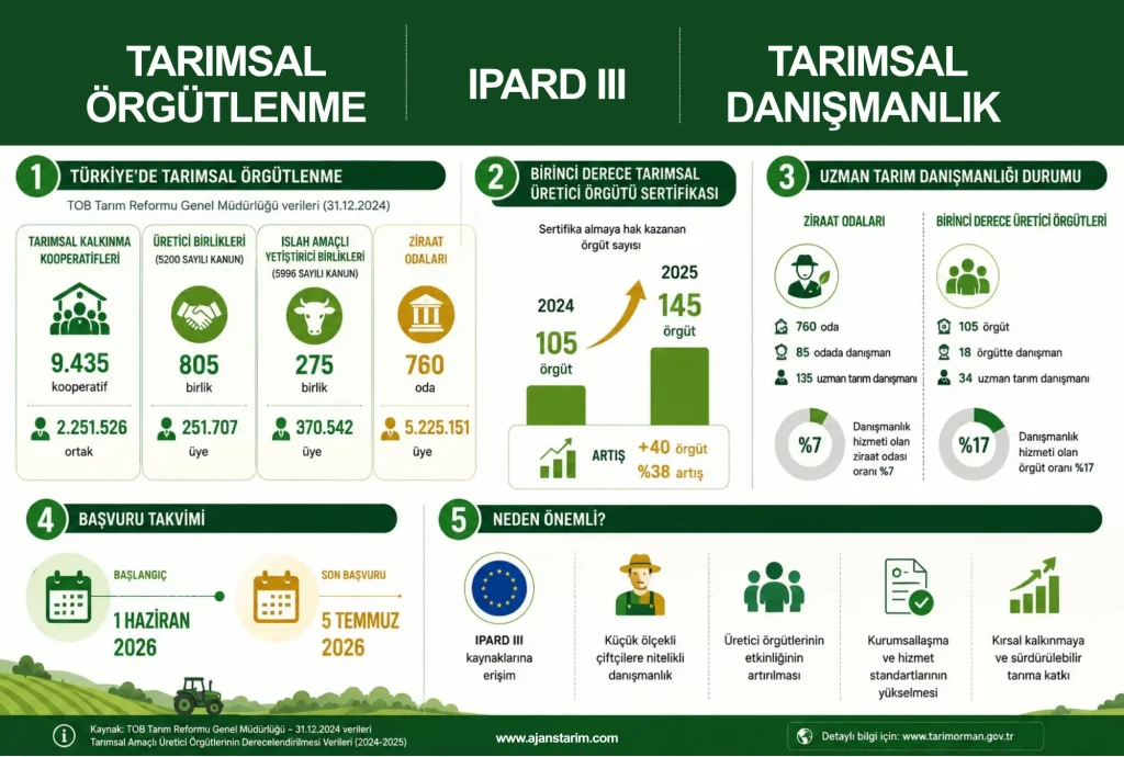 Kırsalda Yeni Dönem: Örgütlenme, Tarımsal Danışmanlık ve IPARD III