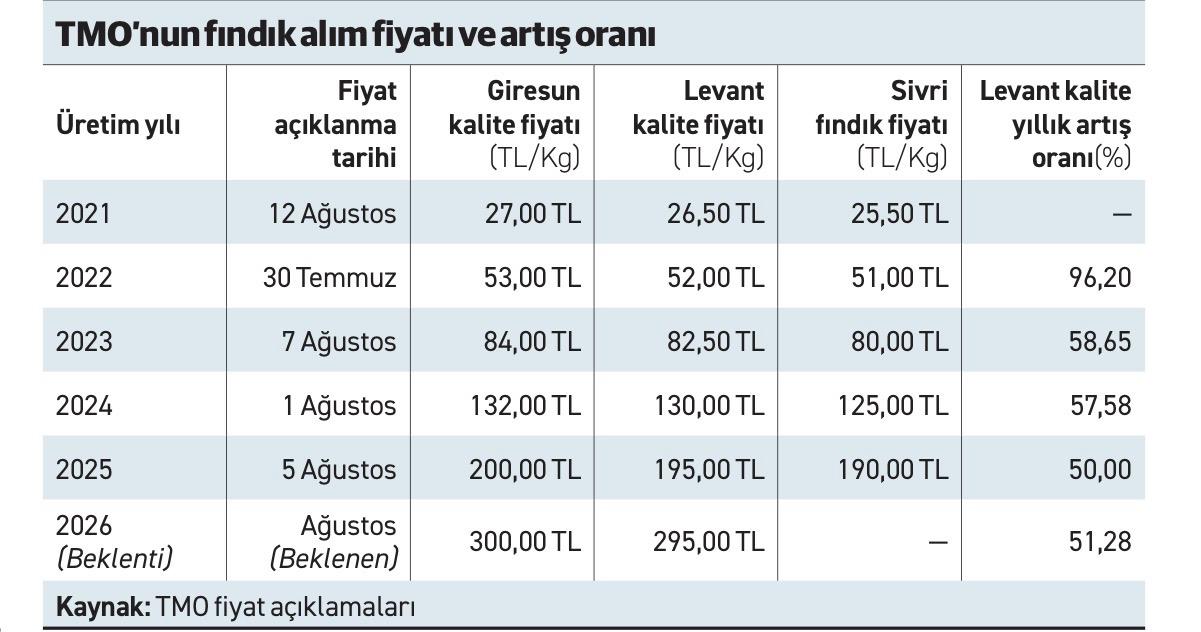 Fındık alım fiyatı 300 lira olursa, sürpriz olmaz