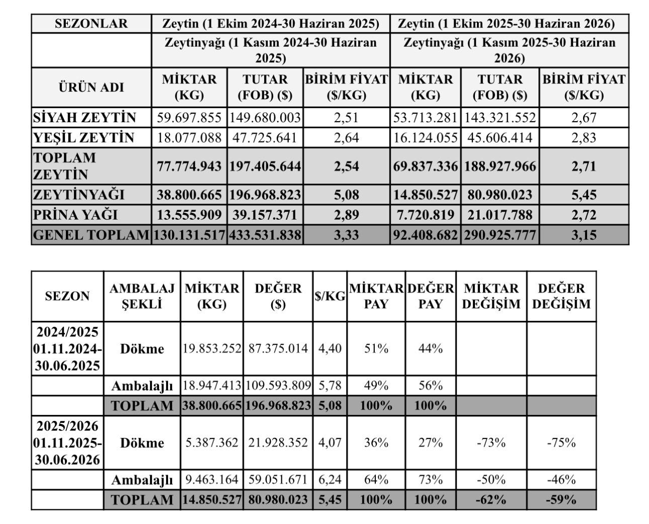 Zeytinyağı ihracatı yüzde 62 geriledi
