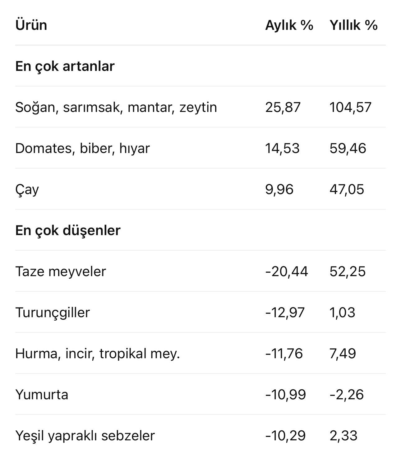 Gıda enflasyonu yaz ortasında zirvede